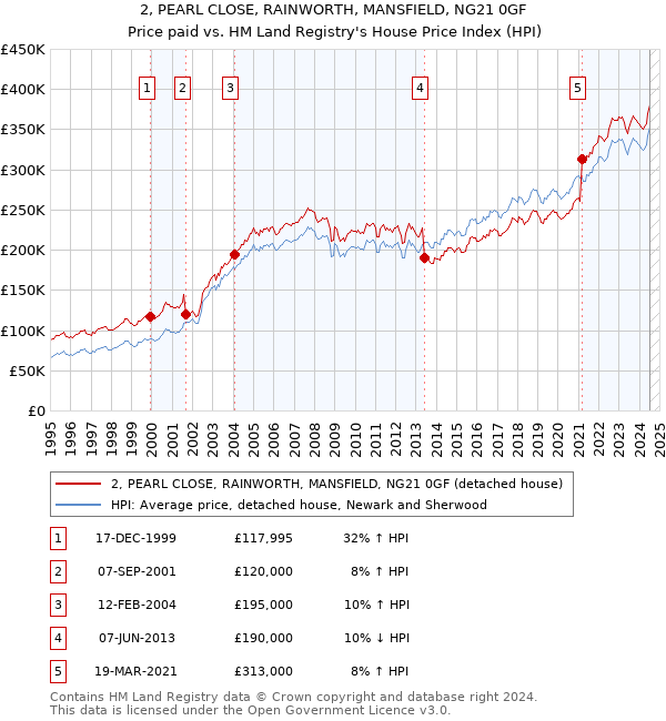 2, PEARL CLOSE, RAINWORTH, MANSFIELD, NG21 0GF: Price paid vs HM Land Registry's House Price Index