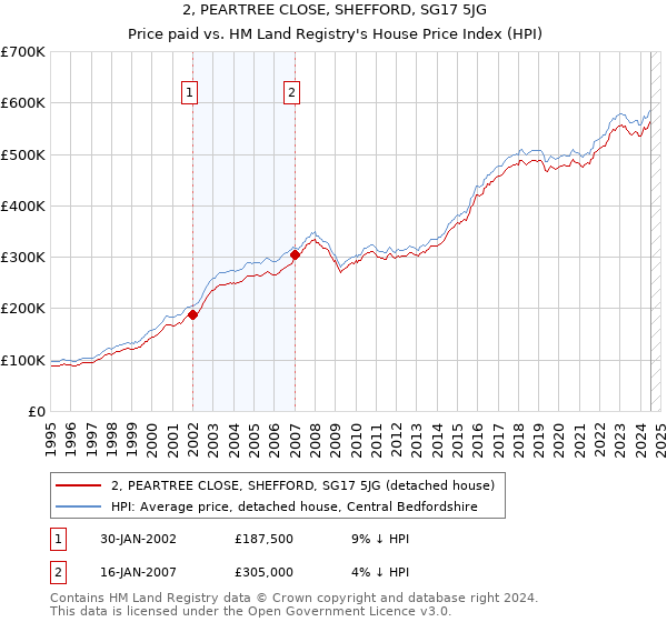 2, PEARTREE CLOSE, SHEFFORD, SG17 5JG: Price paid vs HM Land Registry's House Price Index