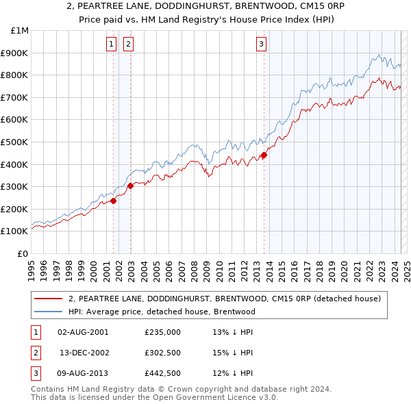 2, PEARTREE LANE, DODDINGHURST, BRENTWOOD, CM15 0RP: Price paid vs HM Land Registry's House Price Index