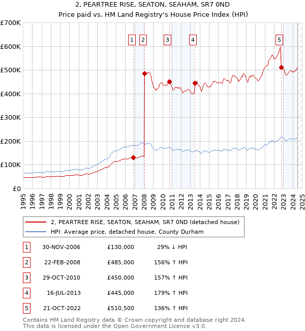 2, PEARTREE RISE, SEATON, SEAHAM, SR7 0ND: Price paid vs HM Land Registry's House Price Index