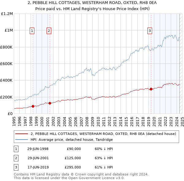 2, PEBBLE HILL COTTAGES, WESTERHAM ROAD, OXTED, RH8 0EA: Price paid vs HM Land Registry's House Price Index