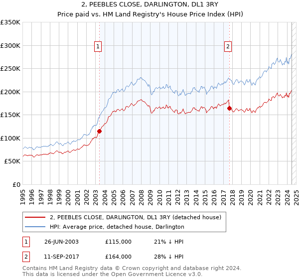 2, PEEBLES CLOSE, DARLINGTON, DL1 3RY: Price paid vs HM Land Registry's House Price Index