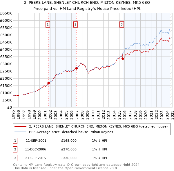 2, PEERS LANE, SHENLEY CHURCH END, MILTON KEYNES, MK5 6BQ: Price paid vs HM Land Registry's House Price Index