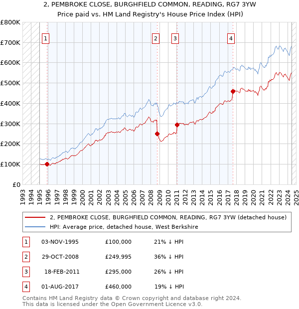 2, PEMBROKE CLOSE, BURGHFIELD COMMON, READING, RG7 3YW: Price paid vs HM Land Registry's House Price Index