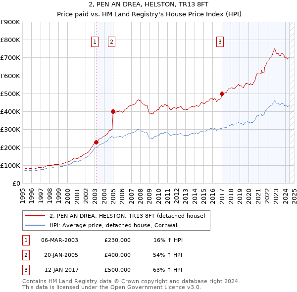 2, PEN AN DREA, HELSTON, TR13 8FT: Price paid vs HM Land Registry's House Price Index