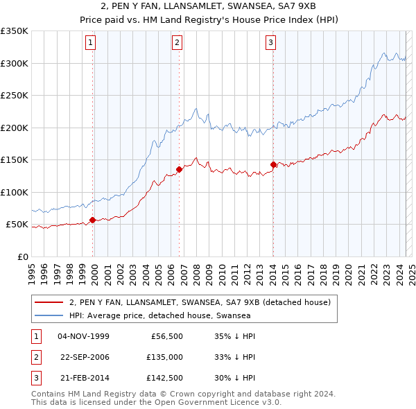 2, PEN Y FAN, LLANSAMLET, SWANSEA, SA7 9XB: Price paid vs HM Land Registry's House Price Index