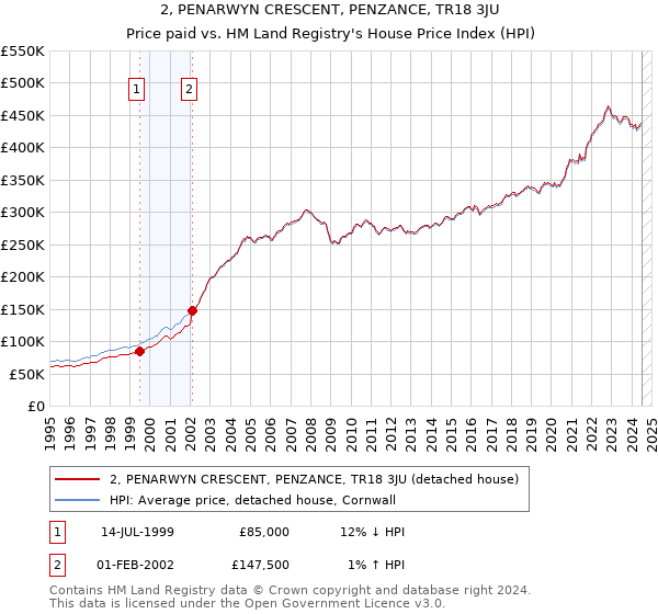 2, PENARWYN CRESCENT, PENZANCE, TR18 3JU: Price paid vs HM Land Registry's House Price Index