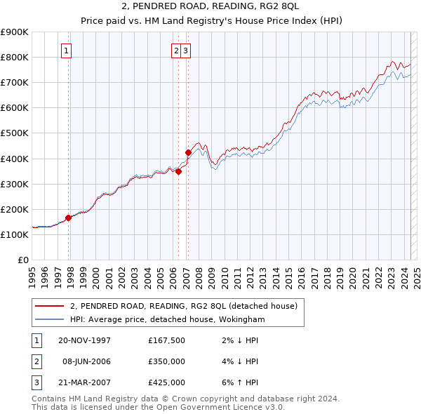 2, PENDRED ROAD, READING, RG2 8QL: Price paid vs HM Land Registry's House Price Index