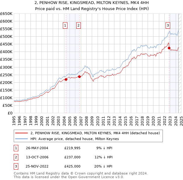 2, PENHOW RISE, KINGSMEAD, MILTON KEYNES, MK4 4HH: Price paid vs HM Land Registry's House Price Index