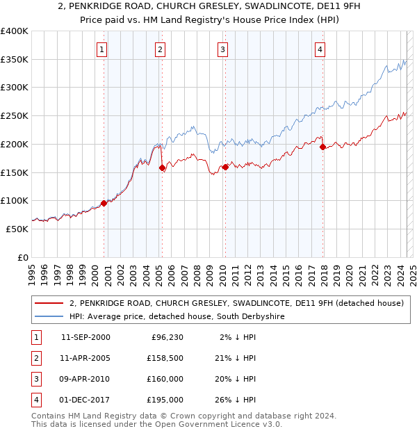 2, PENKRIDGE ROAD, CHURCH GRESLEY, SWADLINCOTE, DE11 9FH: Price paid vs HM Land Registry's House Price Index