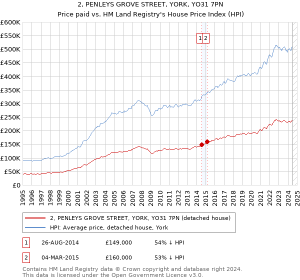 2, PENLEYS GROVE STREET, YORK, YO31 7PN: Price paid vs HM Land Registry's House Price Index