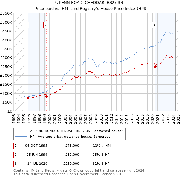 2, PENN ROAD, CHEDDAR, BS27 3NL: Price paid vs HM Land Registry's House Price Index