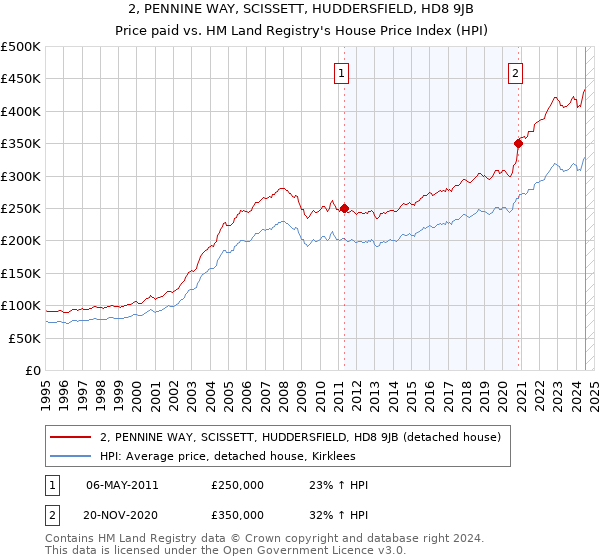 2, PENNINE WAY, SCISSETT, HUDDERSFIELD, HD8 9JB: Price paid vs HM Land Registry's House Price Index