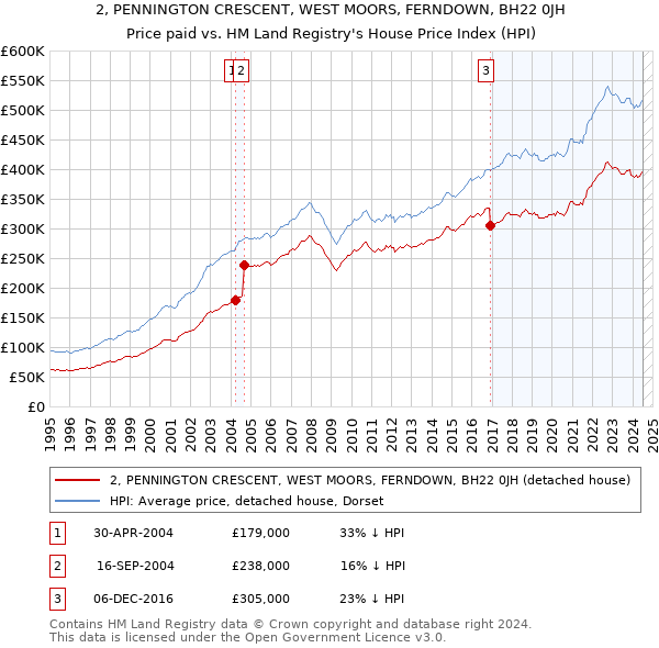 2, PENNINGTON CRESCENT, WEST MOORS, FERNDOWN, BH22 0JH: Price paid vs HM Land Registry's House Price Index