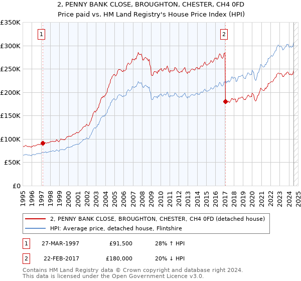 2, PENNY BANK CLOSE, BROUGHTON, CHESTER, CH4 0FD: Price paid vs HM Land Registry's House Price Index