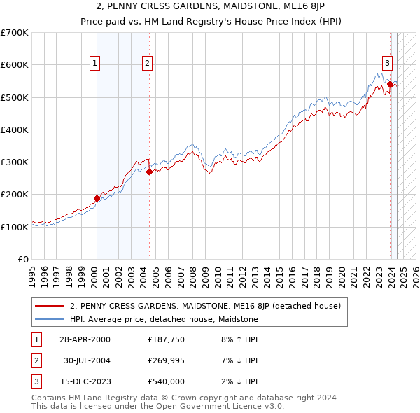 2, PENNY CRESS GARDENS, MAIDSTONE, ME16 8JP: Price paid vs HM Land Registry's House Price Index