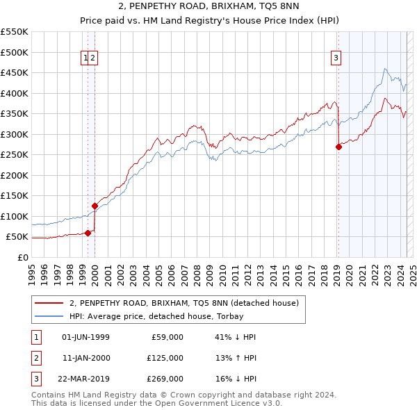 2, PENPETHY ROAD, BRIXHAM, TQ5 8NN: Price paid vs HM Land Registry's House Price Index