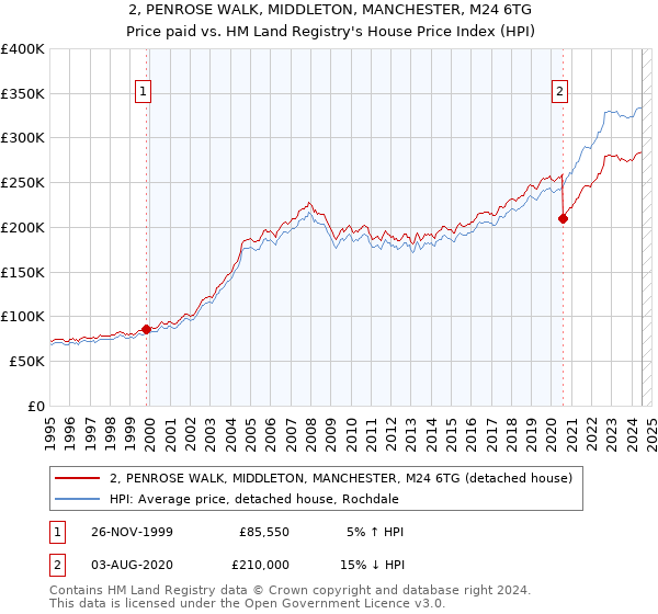 2, PENROSE WALK, MIDDLETON, MANCHESTER, M24 6TG: Price paid vs HM Land Registry's House Price Index