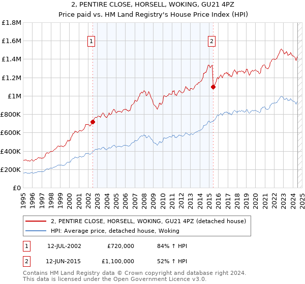 2, PENTIRE CLOSE, HORSELL, WOKING, GU21 4PZ: Price paid vs HM Land Registry's House Price Index