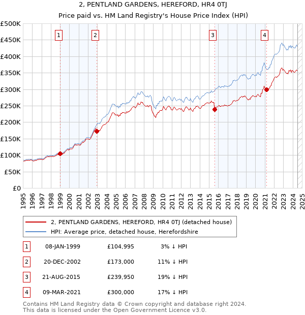 2, PENTLAND GARDENS, HEREFORD, HR4 0TJ: Price paid vs HM Land Registry's House Price Index