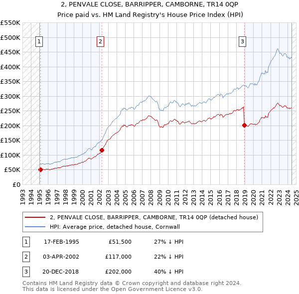 2, PENVALE CLOSE, BARRIPPER, CAMBORNE, TR14 0QP: Price paid vs HM Land Registry's House Price Index