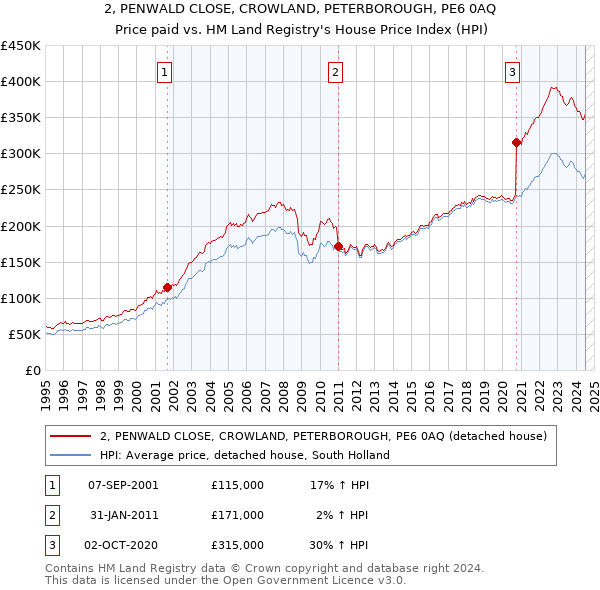 2, PENWALD CLOSE, CROWLAND, PETERBOROUGH, PE6 0AQ: Price paid vs HM Land Registry's House Price Index