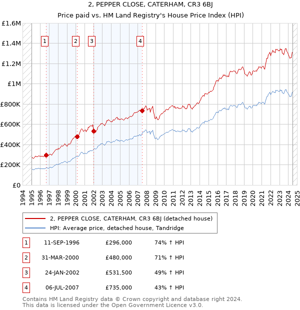 2, PEPPER CLOSE, CATERHAM, CR3 6BJ: Price paid vs HM Land Registry's House Price Index