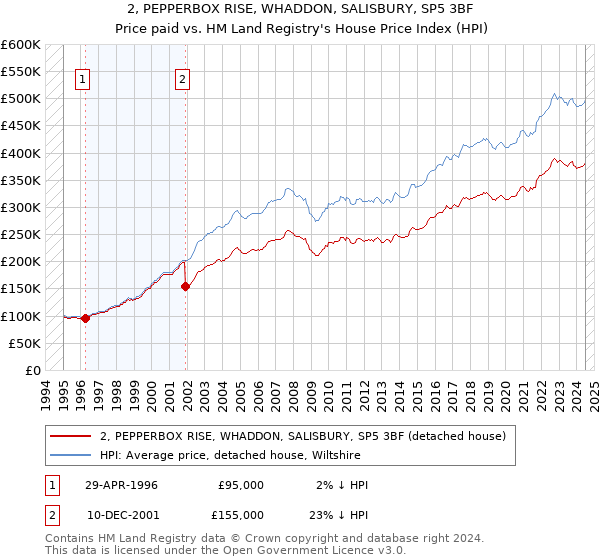 2, PEPPERBOX RISE, WHADDON, SALISBURY, SP5 3BF: Price paid vs HM Land Registry's House Price Index