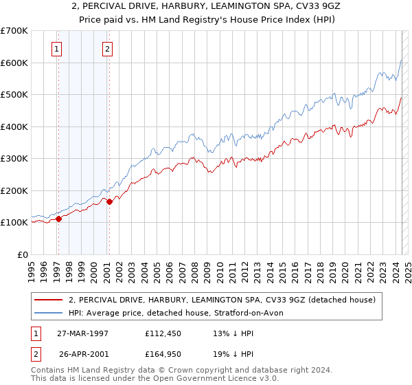 2, PERCIVAL DRIVE, HARBURY, LEAMINGTON SPA, CV33 9GZ: Price paid vs HM Land Registry's House Price Index