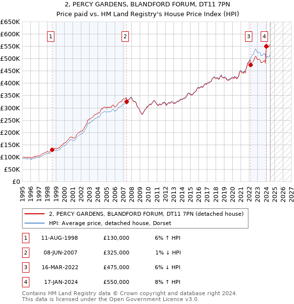 2, PERCY GARDENS, BLANDFORD FORUM, DT11 7PN: Price paid vs HM Land Registry's House Price Index