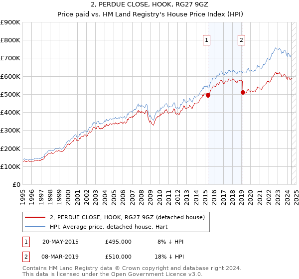 2, PERDUE CLOSE, HOOK, RG27 9GZ: Price paid vs HM Land Registry's House Price Index