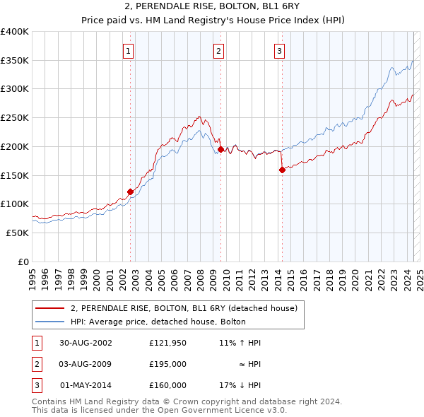 2, PERENDALE RISE, BOLTON, BL1 6RY: Price paid vs HM Land Registry's House Price Index