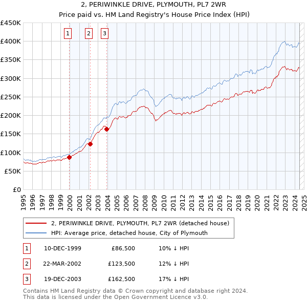 2, PERIWINKLE DRIVE, PLYMOUTH, PL7 2WR: Price paid vs HM Land Registry's House Price Index