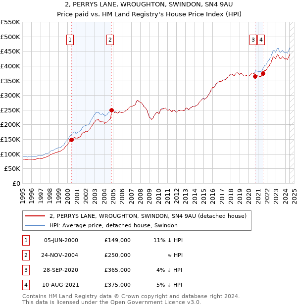 2, PERRYS LANE, WROUGHTON, SWINDON, SN4 9AU: Price paid vs HM Land Registry's House Price Index