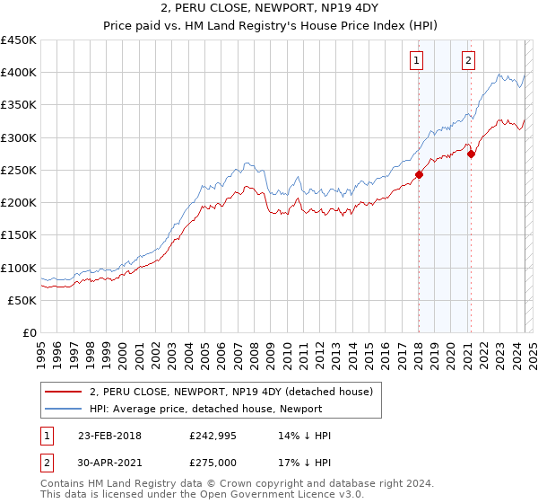 2, PERU CLOSE, NEWPORT, NP19 4DY: Price paid vs HM Land Registry's House Price Index