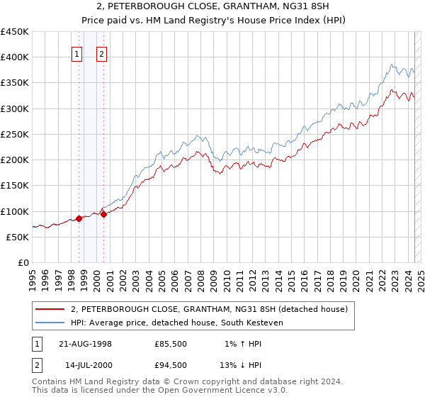 2, PETERBOROUGH CLOSE, GRANTHAM, NG31 8SH: Price paid vs HM Land Registry's House Price Index