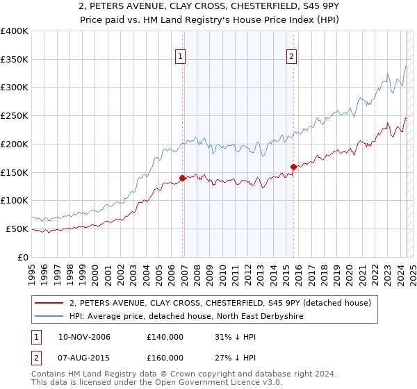 2, PETERS AVENUE, CLAY CROSS, CHESTERFIELD, S45 9PY: Price paid vs HM Land Registry's House Price Index