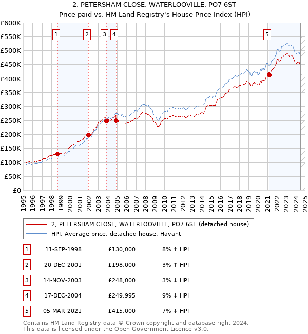 2, PETERSHAM CLOSE, WATERLOOVILLE, PO7 6ST: Price paid vs HM Land Registry's House Price Index