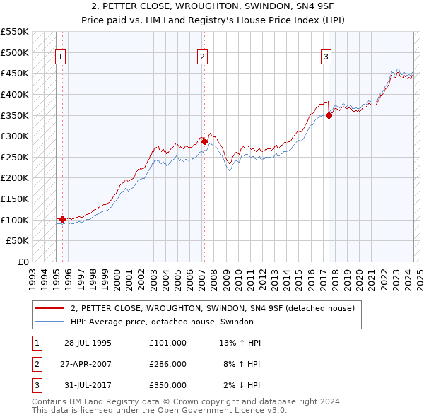 2, PETTER CLOSE, WROUGHTON, SWINDON, SN4 9SF: Price paid vs HM Land Registry's House Price Index