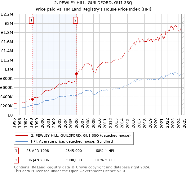 2, PEWLEY HILL, GUILDFORD, GU1 3SQ: Price paid vs HM Land Registry's House Price Index