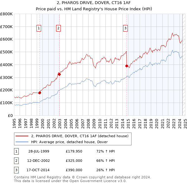 2, PHAROS DRIVE, DOVER, CT16 1AF: Price paid vs HM Land Registry's House Price Index