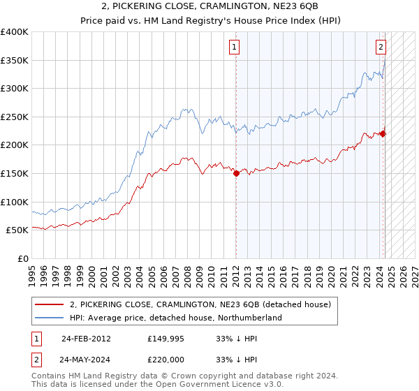 2, PICKERING CLOSE, CRAMLINGTON, NE23 6QB: Price paid vs HM Land Registry's House Price Index