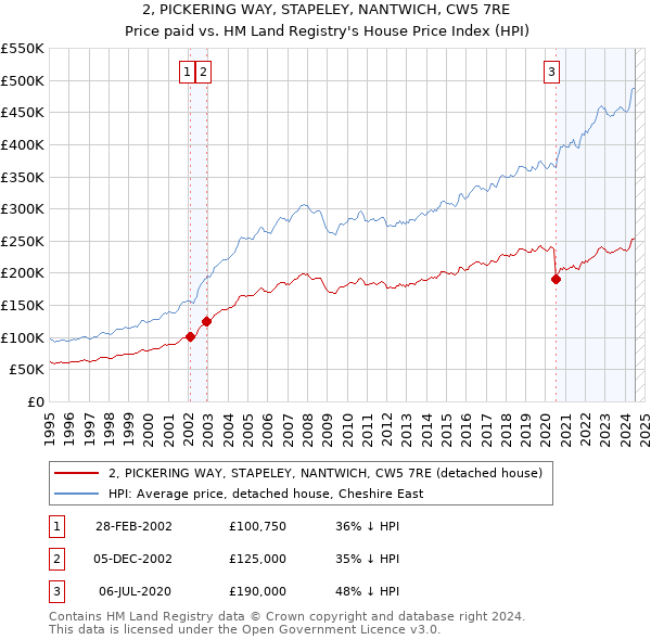 2, PICKERING WAY, STAPELEY, NANTWICH, CW5 7RE: Price paid vs HM Land Registry's House Price Index