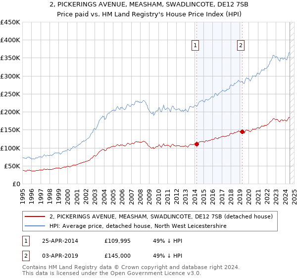 2, PICKERINGS AVENUE, MEASHAM, SWADLINCOTE, DE12 7SB: Price paid vs HM Land Registry's House Price Index