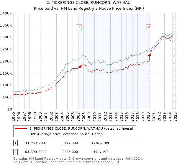 2, PICKERINGS CLOSE, RUNCORN, WA7 4AU: Price paid vs HM Land Registry's House Price Index