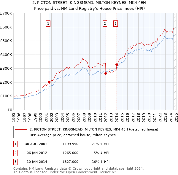 2, PICTON STREET, KINGSMEAD, MILTON KEYNES, MK4 4EH: Price paid vs HM Land Registry's House Price Index