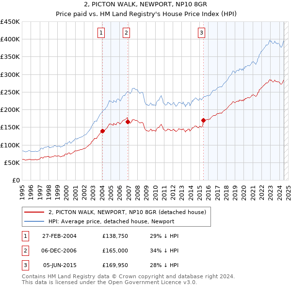 2, PICTON WALK, NEWPORT, NP10 8GR: Price paid vs HM Land Registry's House Price Index