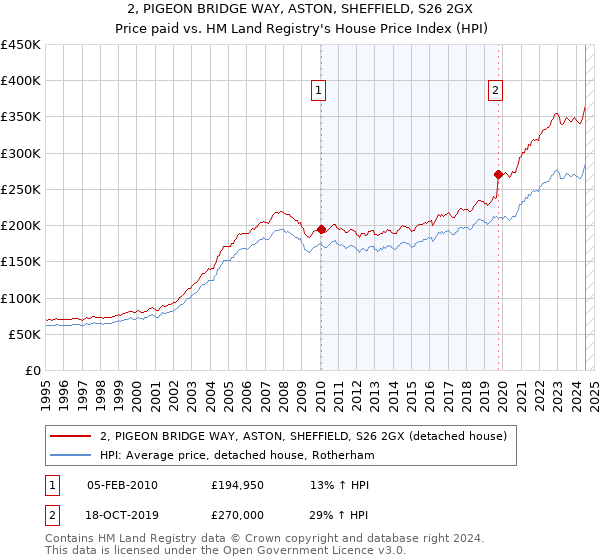 2, PIGEON BRIDGE WAY, ASTON, SHEFFIELD, S26 2GX: Price paid vs HM Land Registry's House Price Index