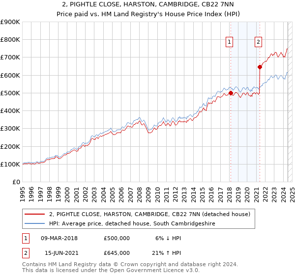 2, PIGHTLE CLOSE, HARSTON, CAMBRIDGE, CB22 7NN: Price paid vs HM Land Registry's House Price Index