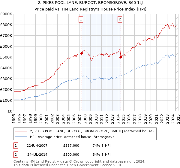 2, PIKES POOL LANE, BURCOT, BROMSGROVE, B60 1LJ: Price paid vs HM Land Registry's House Price Index